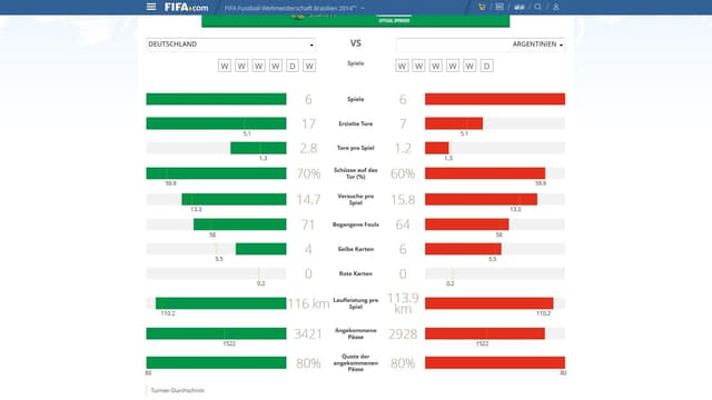 Tabelle mit den statistischen Werten. Tabelle mit den statistischen Werten.