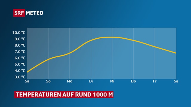 Eine Grafik zeigt den Temperaturverlauf auf 1000 m. Eine Grafik zeigt den Temperaturverlauf auf 1000 m.