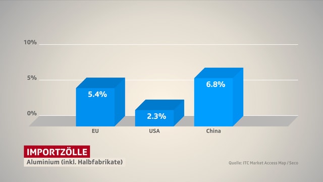 Importzölle auf Aluminum Importzölle auf Aluminum