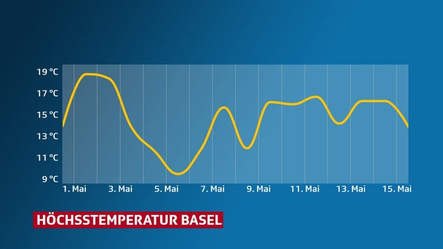 Eine Grafik zeigt den Temperaturverlauf in Basel. Die Temperaturen pendeln zwischen 9 und 19 Grad. Eine Grafik zeigt den Temperaturverlauf in Basel. Die Temperaturen pendeln zwischen 9 und 19 Grad.