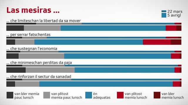 Grafica davart l'acceptanza da las mesiras Grafica davart l'acceptanza da las mesiras