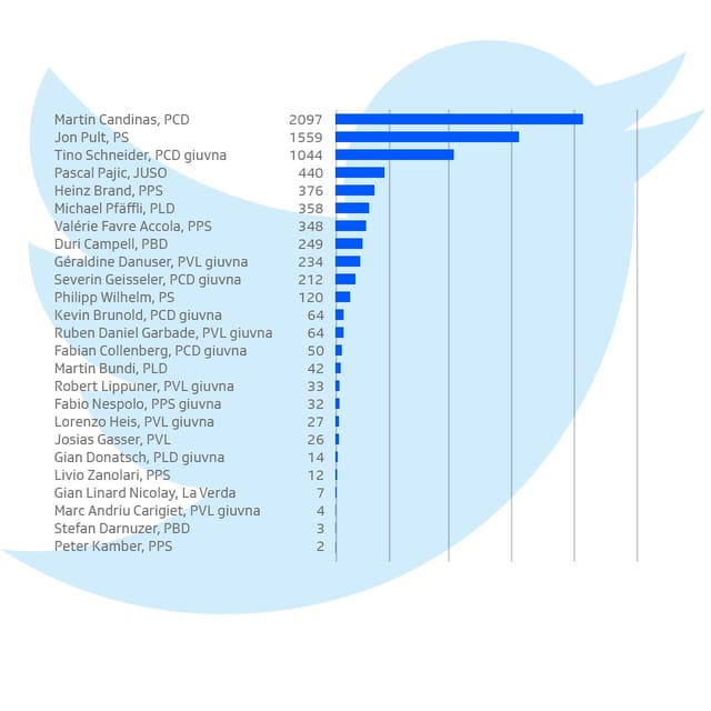 Candidatas e candidats tenor followers sin Twitter. Candidatas e candidats tenor followers sin Twitter.
