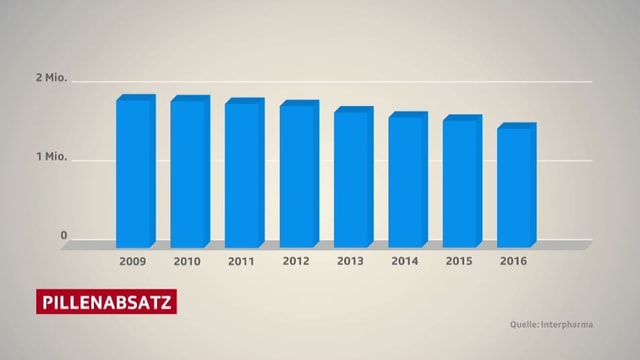 Säulendiagramm zum Pillenabsatz. Säulendiagramm zum Pillenabsatz.