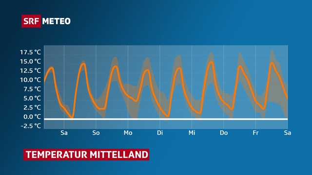 Kurve mit dem Temperaturverlauf: nachmittags gehts jeweils aufwärts auf rund 15 Grad. Kurve mit dem Temperaturverlauf: nachmittags gehts jeweils aufwärts auf rund 15 Grad.