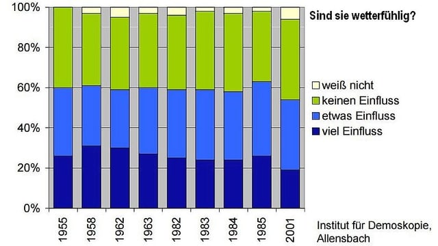 Grafik in Balkenform zeigt ein Umfragergebnisse, wie Menschen Ihre Wetterfühligkeit einschätzen. In drei Stufen: kein, etwas, viel Einfluss. Grafik in Balkenform zeigt ein Umfragergebnisse, wie Menschen Ihre Wetterfühligkeit einschätzen. In drei Stufen: kein, etwas, viel Einfluss.