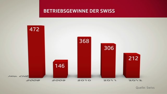 Grafik zu Betriebsgewinnen der Swiss Grafik zu Betriebsgewinnen der Swiss