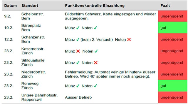 Testergebnisse Stichprobe Postomaten Testergebnisse Stichprobe Postomaten