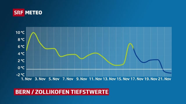 Graphik mit Verlauf der Tiefstwerte in Bern/Zollikofen im November. Graphik mit Verlauf der Tiefstwerte in Bern/Zollikofen im November.