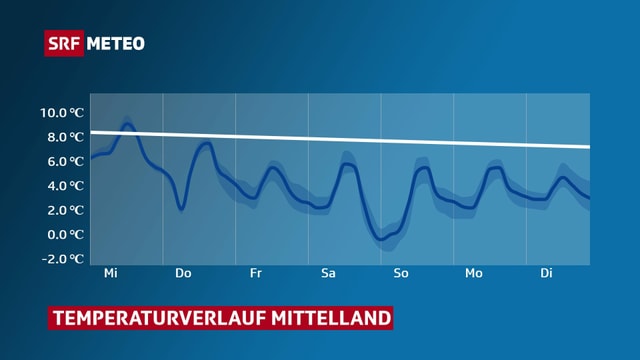 Eine Temperaturkurve zeigt den Verlauf der kommenden Tage. Eine Temperaturkurve zeigt den Verlauf der kommenden Tage.
