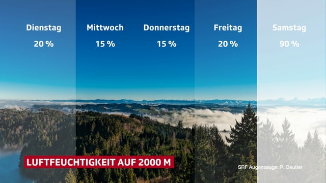 Verlauf der Luftfeuchtigkeit in den Bergen bis Samstag Verlauf der Luftfeuchtigkeit in den Bergen bis Samstag