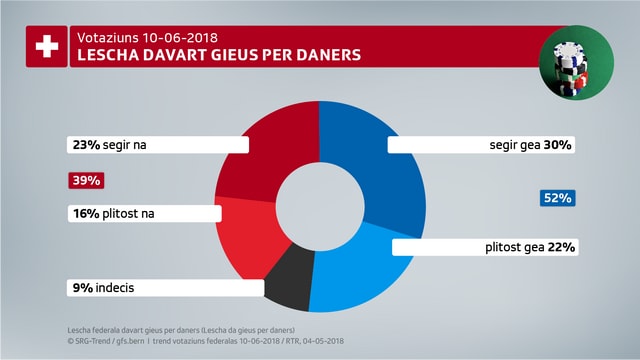 La retschertga da gfs.bern mussa ch'il suveran vegna a dir gea a la lescha davart gieus per daners. La retschertga da gfs.bern mussa ch'il suveran vegna a dir gea a la lescha davart gieus per daners.