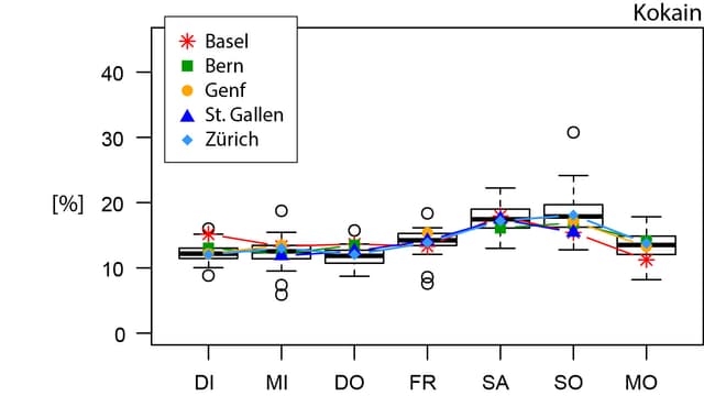 Grafik des Kokainkonsums Grafik des Kokainkonsums