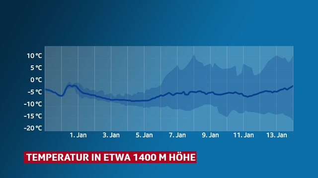 Verlauf der Temperatur der Luftmasse über der Schweiz mit Unsicherheiten. Verlauf der Temperatur der Luftmasse über der Schweiz mit Unsicherheiten.