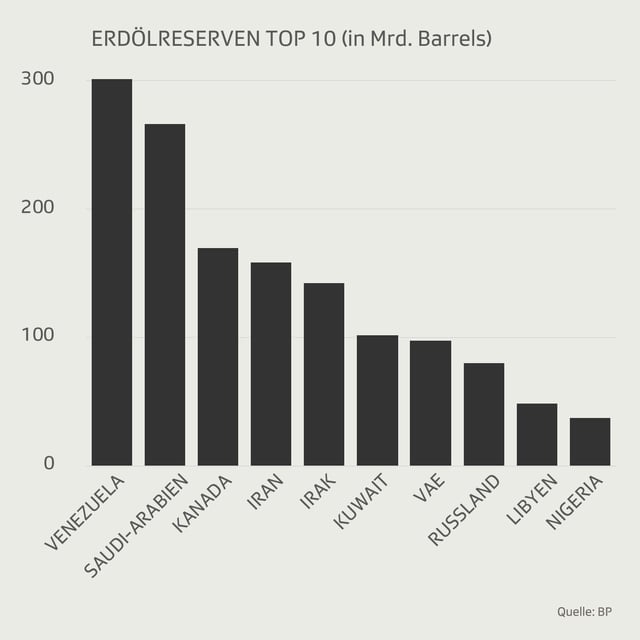 Grafik zeigt Länder mit den meisten Erdölreserven. Grafik zeigt Länder mit den meisten Erdölreserven.