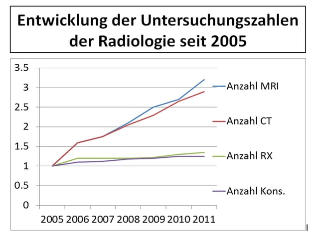 Grafik Verdreifachung der CTs Grafik Verdreifachung der CTs