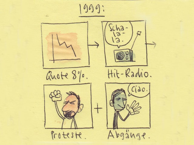 Zu sehen sind vier gezeichnete Bildchen. Ein Diagramm, dass den tiefen Marktanteil von 8 Prozent anzeigt. Ein Radio, das die neue Ausrichtung zum Hitradio symbolisiert. Ein Mitarbeiter mit roten Kopf und ein Mitarbeiter der sich verabschiedet.