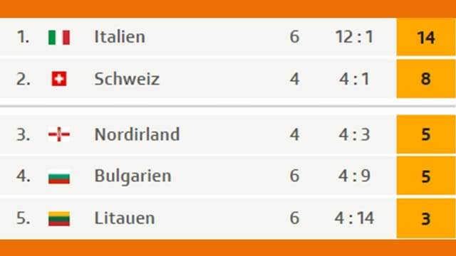 Tabelle Gruppe C. Tabelle Gruppe C.