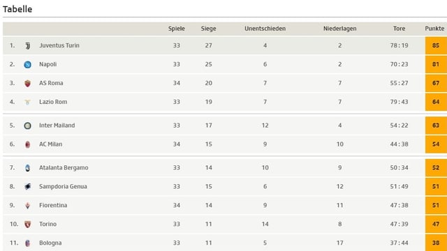 Blick auf die Tabelle der Serie A. Blick auf die Tabelle der Serie A.