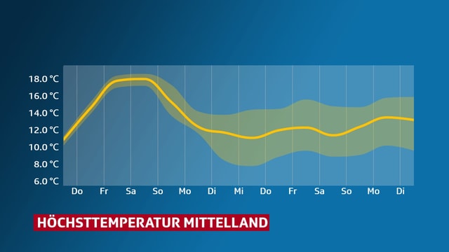 Verlauf der Höchsttemperatur im Mittelland Verlauf der Höchsttemperatur im Mittelland