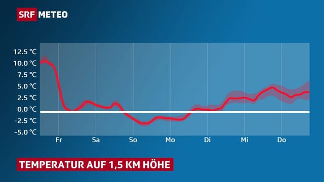Diagram: Die Kurve stellt den Temperaturrückgang in den kommenden 24 Stunden und ihren weiteren Verlauf dar. Diagram: Die Kurve stellt den Temperaturrückgang in den kommenden 24 Stunden und ihren weiteren Verlauf dar.