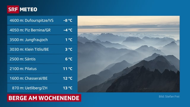 Tabelle mit Bergtemperaturen, daneben ein Aufnahme von Alpengipfeln in der Herbstsonne, zwischen den Bergen ist es dunstig. Tabelle mit Bergtemperaturen, daneben ein Aufnahme von Alpengipfeln in der Herbstsonne, zwischen den Bergen ist es dunstig.