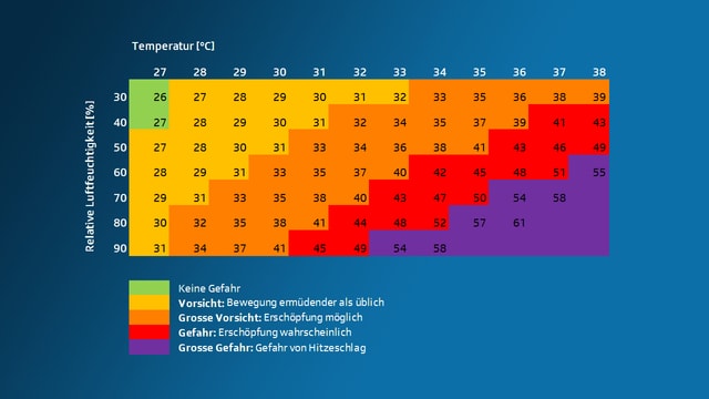 Die Tabelle zeigt die berechneten Werte des Hitzeindexes. Je höher die Luftfeuchtigkeit, desto höher die gefühlte Temperatur und desto schwerer die Hitze.