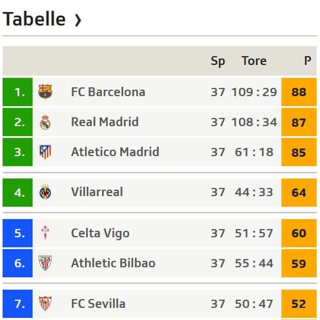 Die Tabelle Die Tabelle