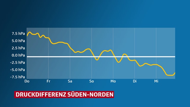 Eine Grafik zeigt den sinkenden Verlauf der Druckdifferenz zwischen Süden und Norden. Eine Grafik zeigt den sinkenden Verlauf der Druckdifferenz zwischen Süden und Norden.
