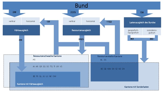 Flussdiagramm über die Mittelzuweisung. Flussdiagramm über die Mittelzuweisung.