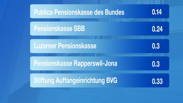 Vermögensverwaltungskosten in Prozent des Anlagevermögens Vermögensverwaltungskosten in Prozent des Anlagevermögens