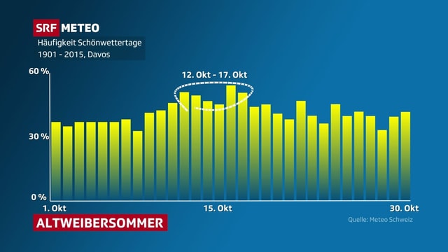 Eine Balkendiagramm zeigt die Sonnescheindauer-Statistik im Oktober. Eine Balkendiagramm zeigt die Sonnescheindauer-Statistik im Oktober.