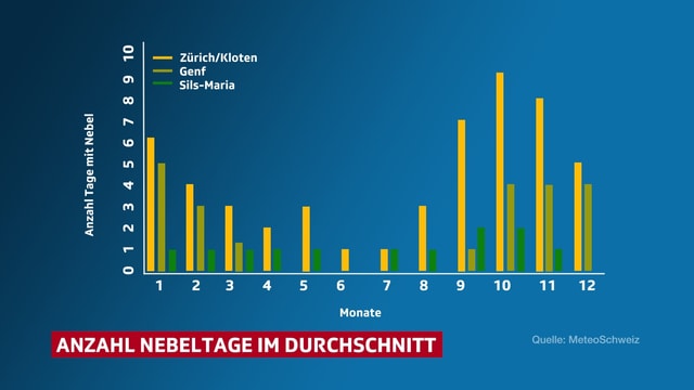 Grafik der durchschnittlichen Nebeltage während eines Jahres in Zürich, Genf und im Engadin Grafik der durchschnittlichen Nebeltage während eines Jahres in Zürich, Genf und im Engadin