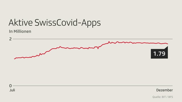 Aktive Swiss Covid-Apps Aktive Swiss Covid-Apps