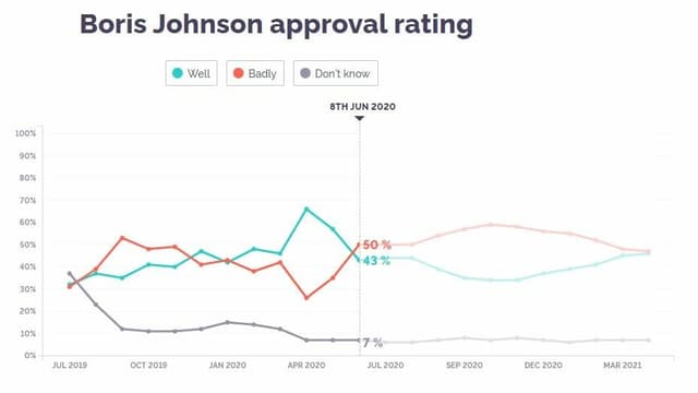 Eine leicht steigende Kurve der Zustimmung für Boris Johnson Eine leicht steigende Kurve der Zustimmung für Boris Johnson