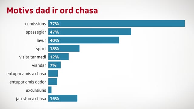 Motivs per bandunar la chasa Motivs per bandunar la chasa