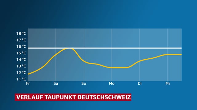 Verlauf des Taupunktes in der Deutschschweiz. Verlauf des Taupunktes in der Deutschschweiz.