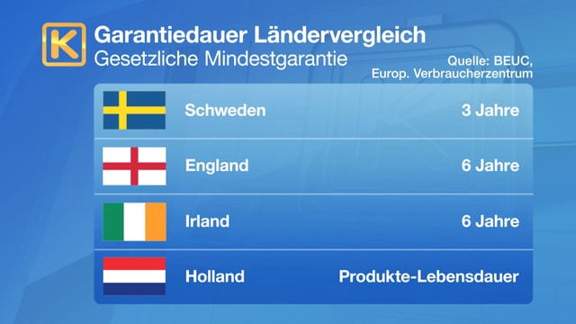 In diesen Ländern gelten 2 Jahre Mindestgarantiezeit In diesen Ländern gelten 2 Jahre Mindestgarantiezeit