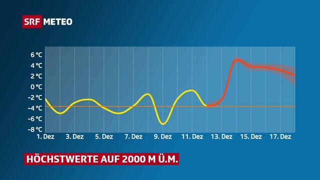 Temperaturverlauf auf 2000 Meter Höhe. Temperaturverlauf auf 2000 Meter Höhe.