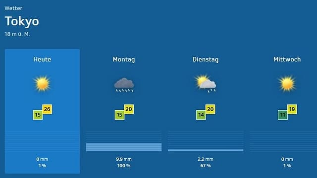 Nach dem Regen scheint heute die Sonne in Tokyo bei 26 Grad. Nach dem Regen scheint heute die Sonne in Tokyo bei 26 Grad.