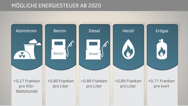 Grafik zur Steuer für nicht erneuerbare Energien. Grafik zur Steuer für nicht erneuerbare Energien.