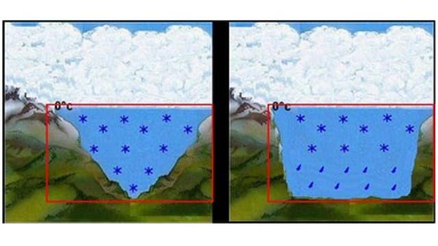 Mit der Niederschlagsabkühlung sinkt die Schneefallgrenze Mit der Niederschlagsabkühlung sinkt die Schneefallgrenze