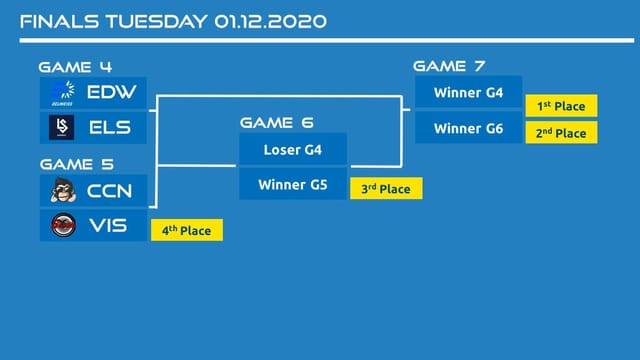 Der Turnierbaum im Überblick: Vier Teams stehen in den Finals. Der Turnierbaum im Überblick: Vier Teams stehen in den Finals.