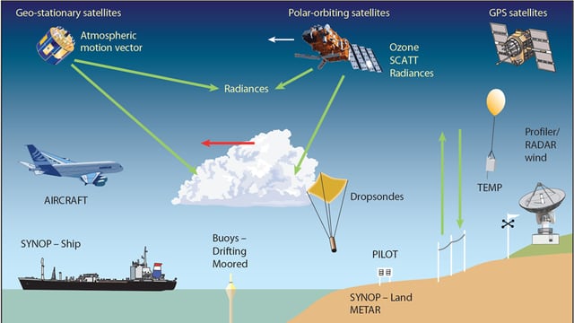 Schematische Darstellung aller verschiedenen Datenquellen meteorologischer Daten. Schematische Darstellung aller verschiedenen Datenquellen meteorologischer Daten.