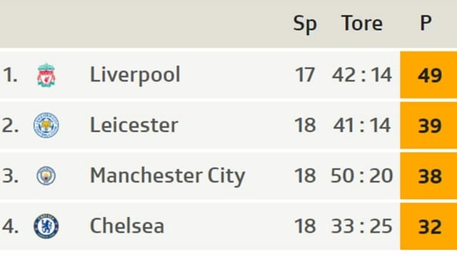 Die Top 4 Die Top 4