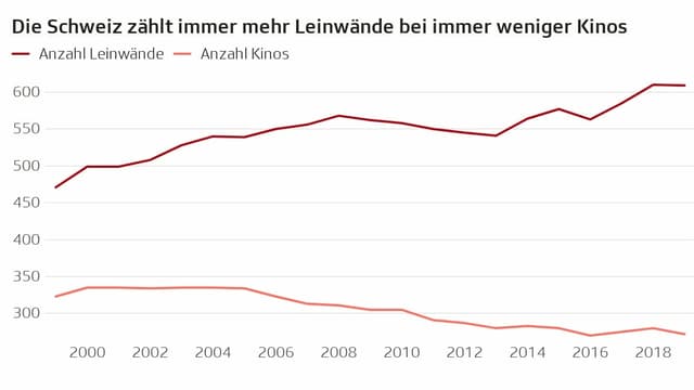 Entwicklung des Schweizer Kinos Entwicklung des Schweizer Kinos