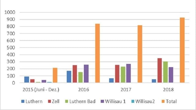 Statistik mit farbigen Balken Statistik mit farbigen Balken