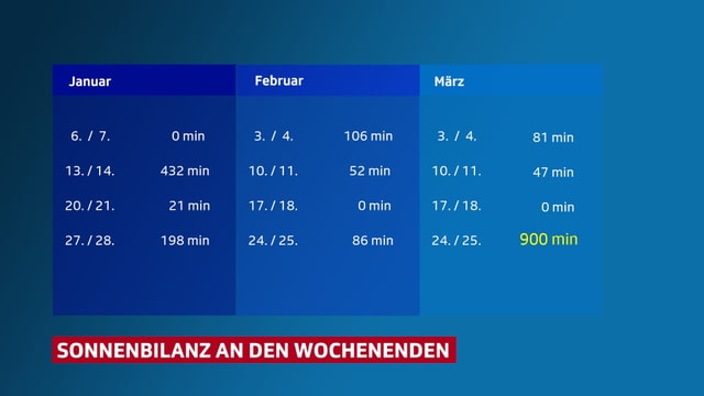 Eine Tabelle zeigt die Sonnenscheindauer der Wochenenden Eine Tabelle zeigt die Sonnenscheindauer der Wochenenden