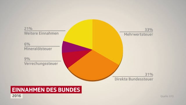 Kuchenmodell zu den Einnahmen des Bundes 2016 Kuchenmodell zu den Einnahmen des Bundes 2016