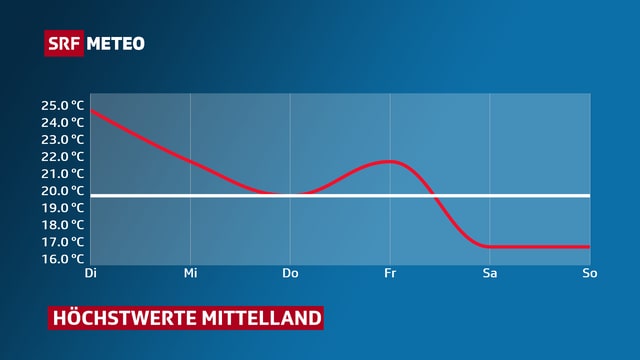 Höchstwerte der nächsten Tage für das Mittelland Höchstwerte der nächsten Tage für das Mittelland