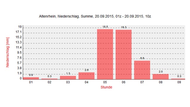 Regen fiel vor allem in den frühen Morgenstunden. Regen fiel vor allem in den frühen Morgenstunden.